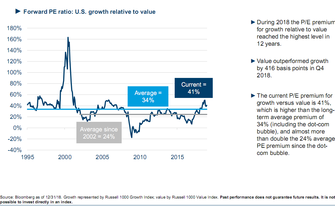 Forward PE ratio - U.S. growth relative to value.png