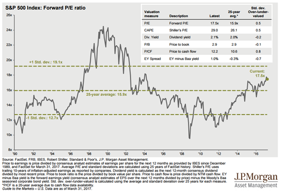 Forward P_E Ratio for S&P 500 Since 1990.png