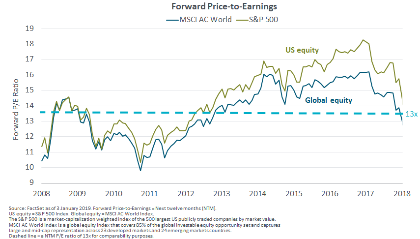 Forward Price-to- earnings.png