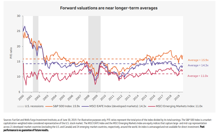Forward valuations are near longer-term averages since 2000.png