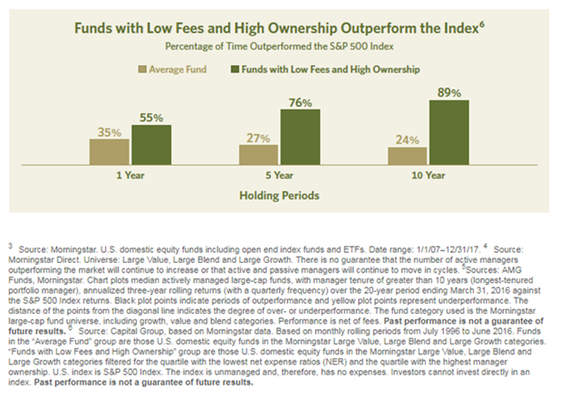 Funds With Low Fees and High Ownership Outperform the Index.png