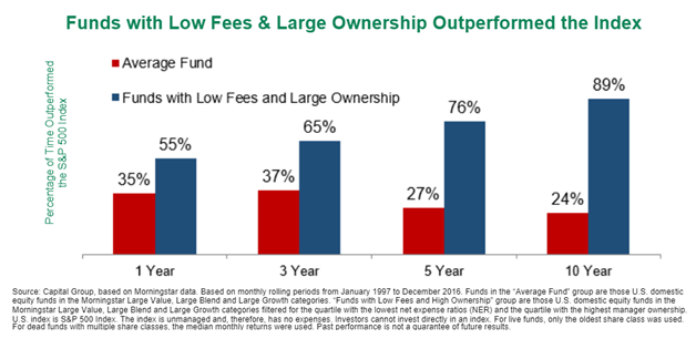 Funds with Low Fees and Large Ownership Outperformed the Index.png