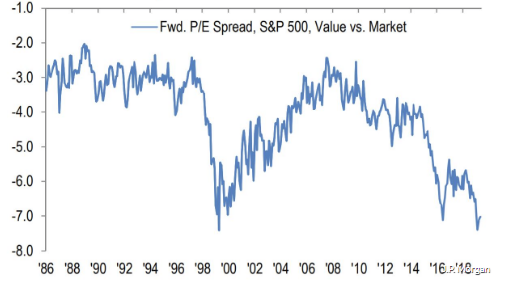 Fwd. PE spread S&P 500 value vs. market since 1986.png