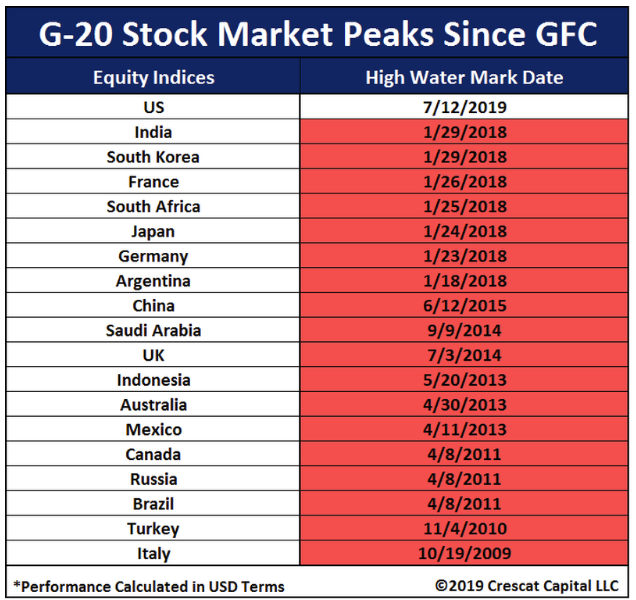 G-20 stock market peaks since GFC.png