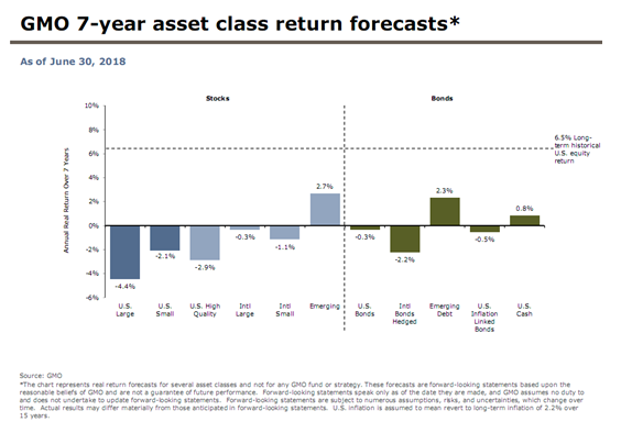 GMO 7-year asset class return forecasts.PNG