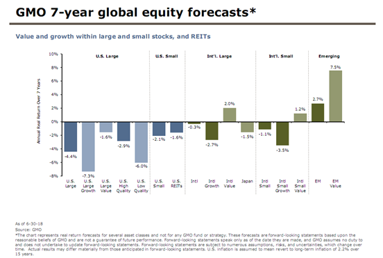 GMO 7-year global equity forecasts.PNG