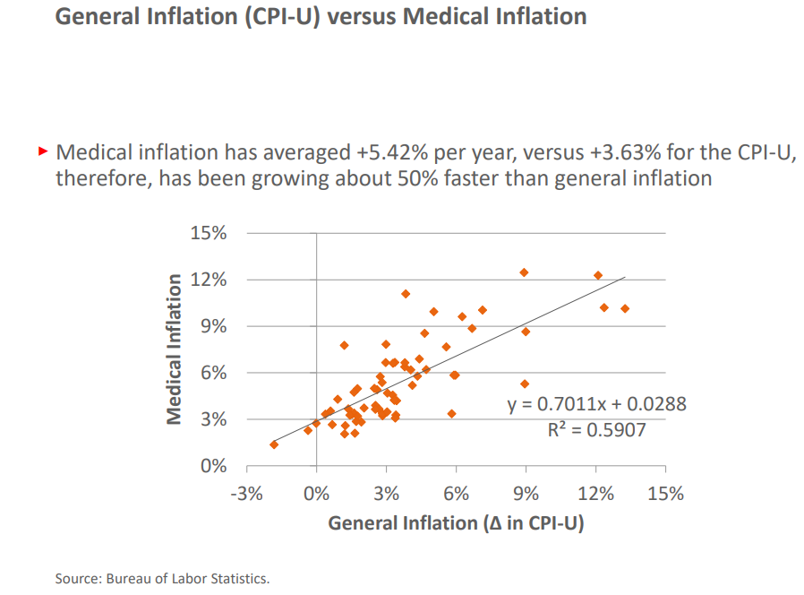 General inflation (CPI-U) versus medical inflation.png