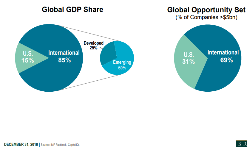 Global GDP share and global opportunity set.png