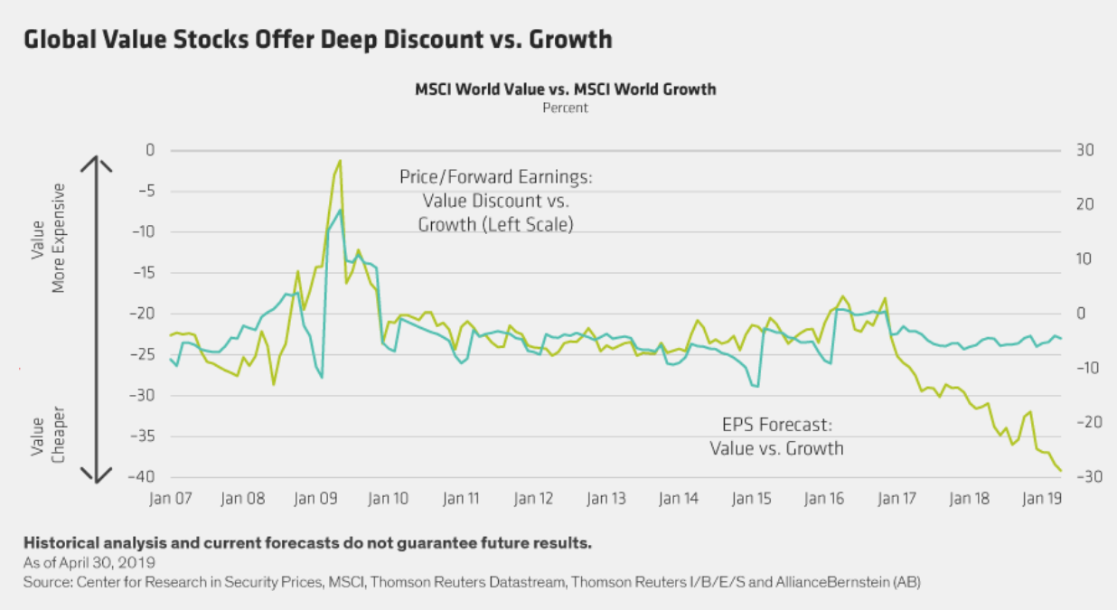 Global value stocks offer deep discount vs. growth.png