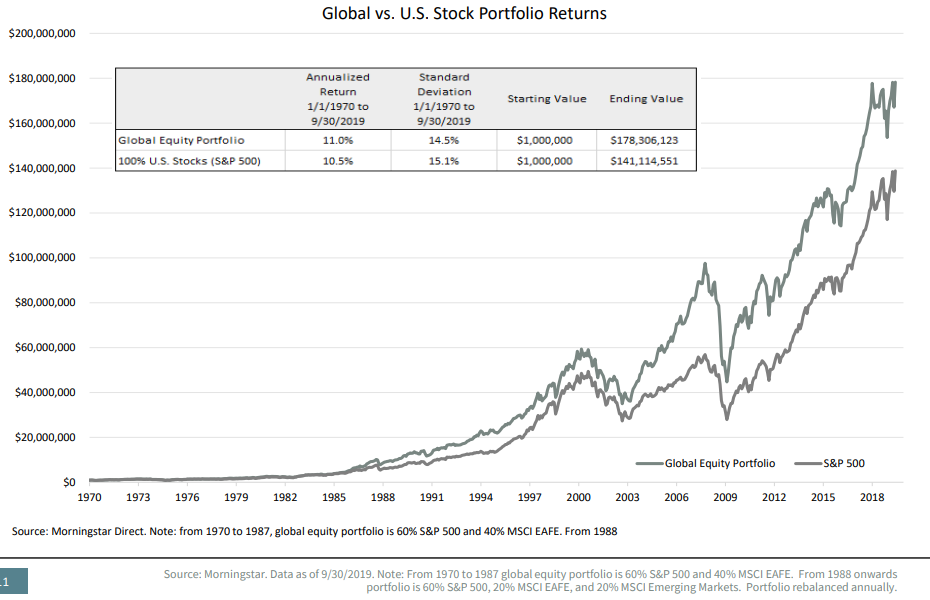 Global vs US stock portfolio returns.png