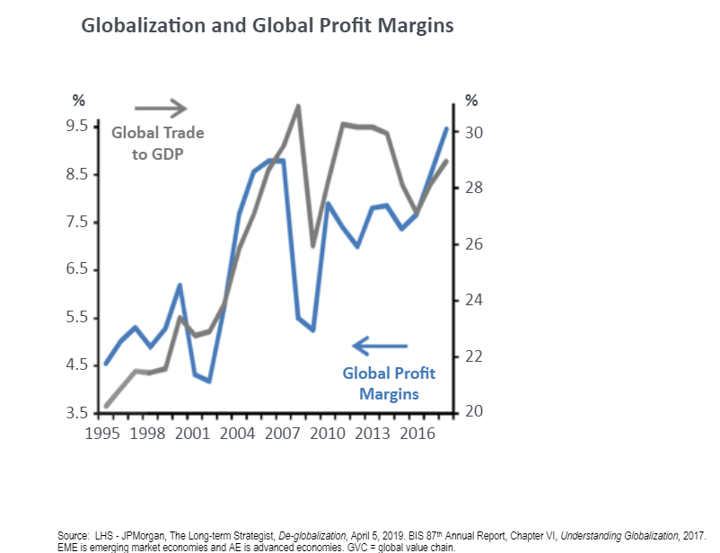 Globalization and global profit margins since 1995.png