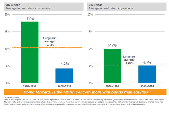 Going Forward - Is the Return Concern More With BOnds Than Equities.png