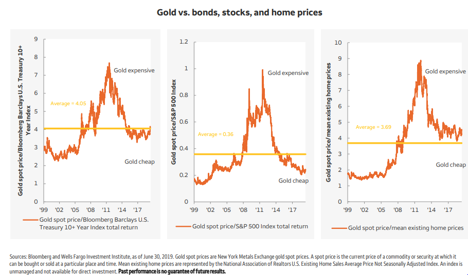Gold vs. bonds, stocks, and home prices.png