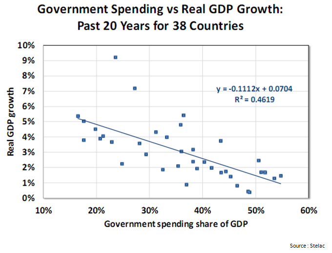 Government spending vs real GDP growth- past 20 years for 38 countries.png