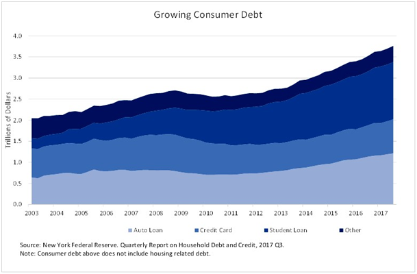 Growing Consumer Debt.png