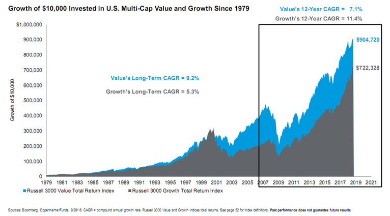 Growth of 10000 USD Invested in US Multi-Cap and Growth Since 1979.PNG