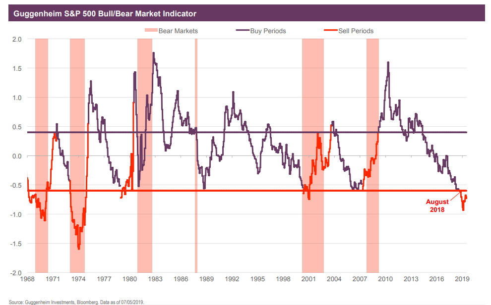 Guggenheim S&P 500 bull bear market indicator since 1968.png