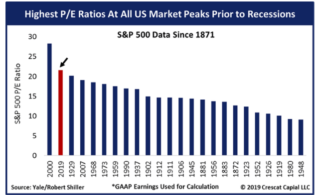 HIghest PE ratios at all US market peaks prior to recessions.png