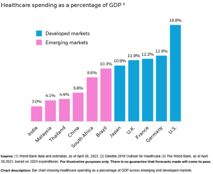 Healthcare spending as a percentage of GDP (World Bank, 2023) | Your ...