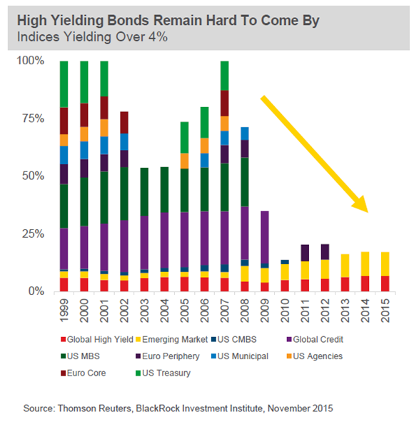 High Yielding Bonds Remain Hard to Come by.png