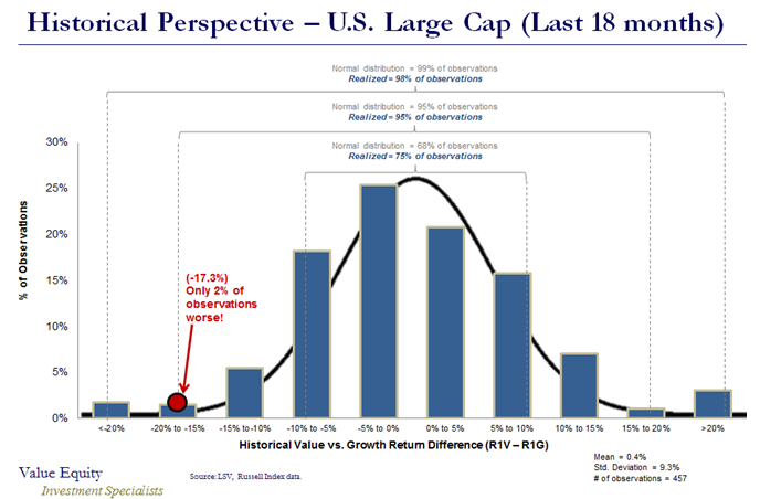 Historical Value vs Growth Return – US Large Cap .PNG