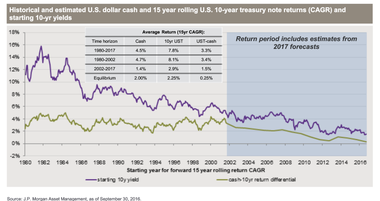 Historical_and_Estimated_Cash_and_Note_Returns.png