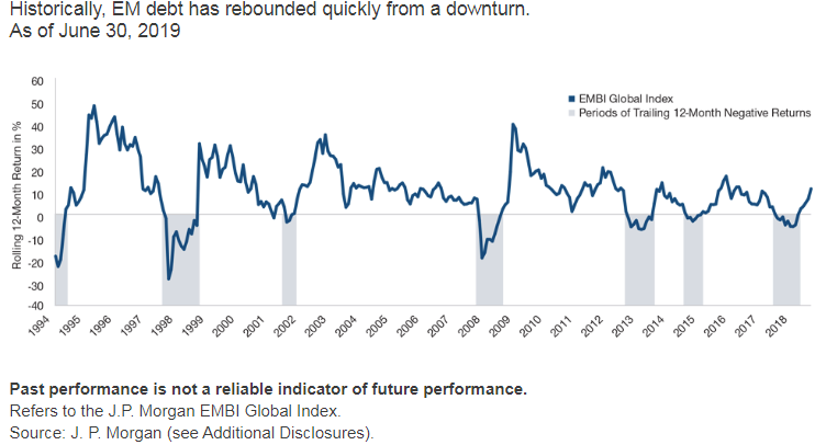 Historically, emerging market debt has rebounded quickly from a downturn.png