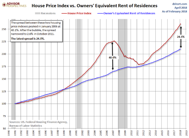 House Price Index Vs. Owners’ Equivalent Rent of Residences Since 1990.png