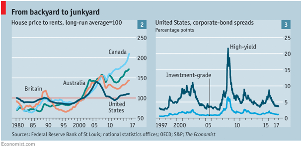 House Price to Rents in US, Canada, Britain and Australia.png