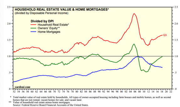 Household Real Estate Value & Home Mortgages Since 1952.png