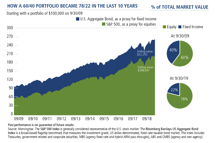 How a 6040 portfolio became 7822 in the last 10 years.png