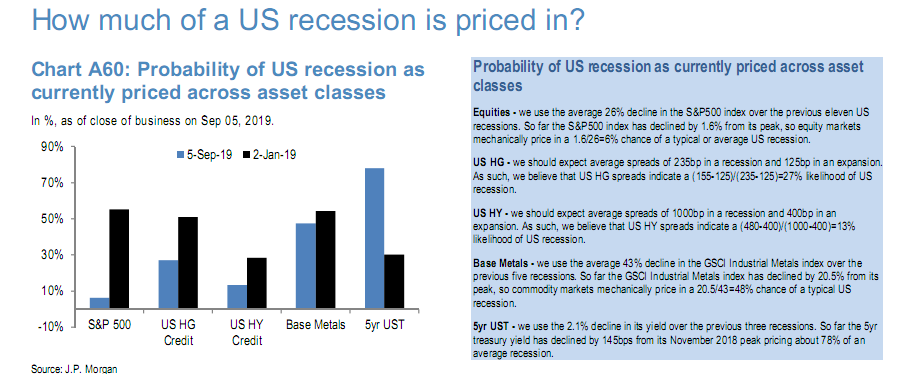 How much of a U.S. recession is priced in.png