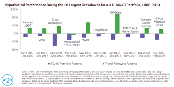 Hypothetical Performance During the 10 Largest Drawdowns for a US 60-40 Portfolio.png