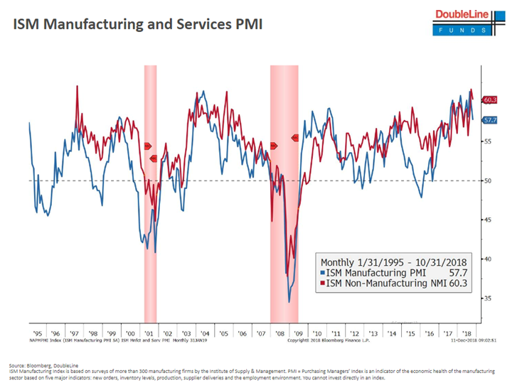 ISM Manufacturing and Services PMI Since 1995.PNG