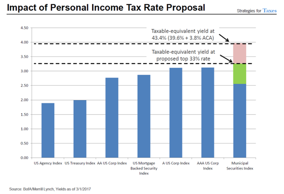 Impact of Personal Income Tax Rate Proposal.png
