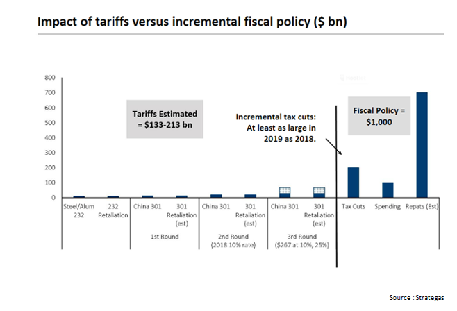 Impact of Tariffs Versus Incremental Fiscal Policy ($ bn).PNG