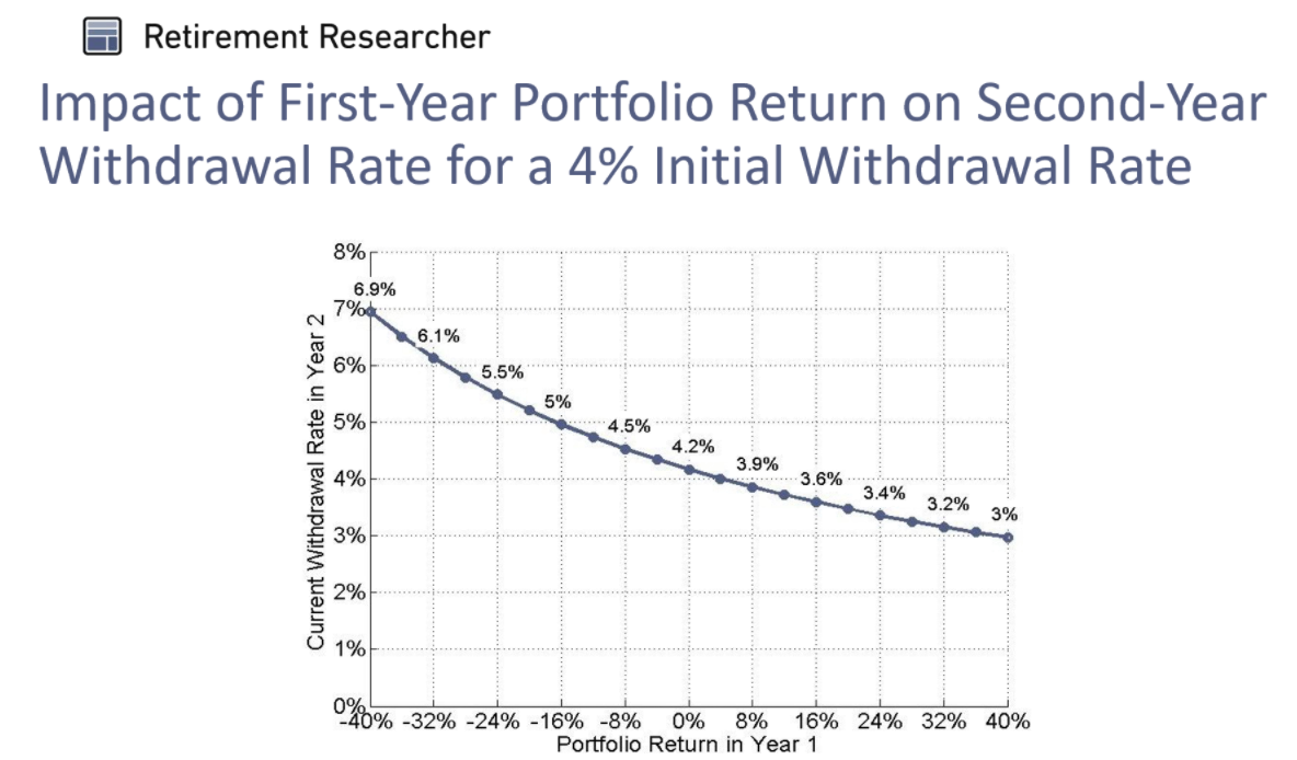 Impact of first-year portfolio return on second-year withdrawal rate for a 4% initial withdrawal rate.png