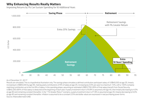 Improving Returns By 1% Can Sustain Spending for 10 Additional Years.PNG