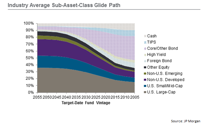Industry_Average_Sub_Asset_Class_Glide_Path.png