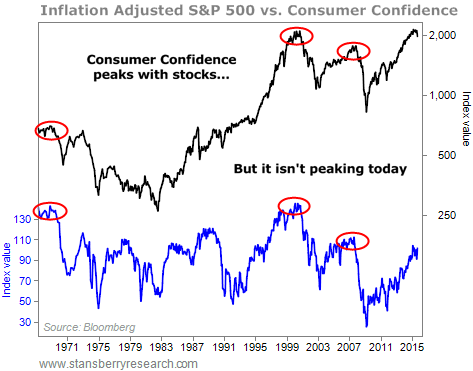 Inflation Adjusted S&P 500 vs. Consumer Confidence.png