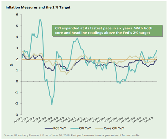 Inflation Measures and the 2% Targets.PNG