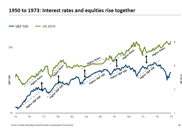 Interest Rates and Equities Rise Together 1950 to 1973.PNG