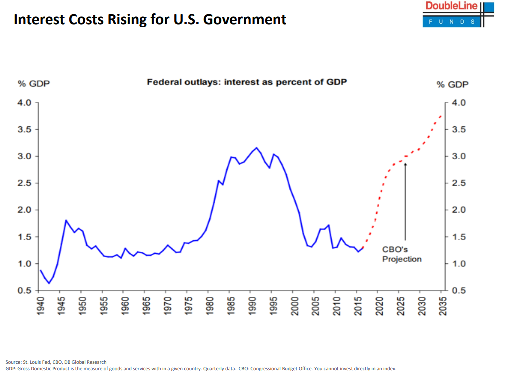 Interest costs rising for U.S. government since 1940.png