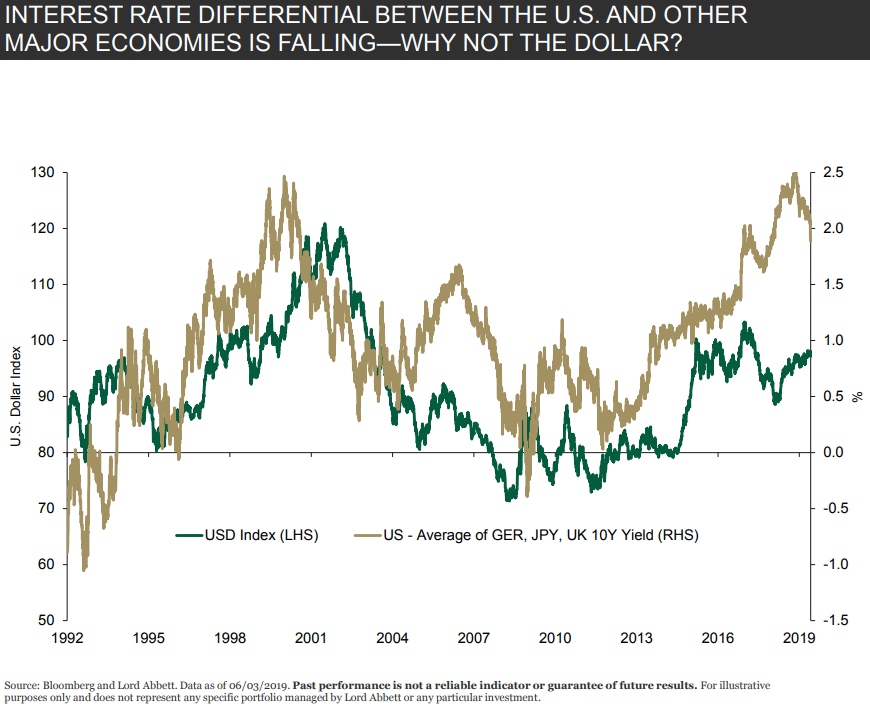Interest rate differential between the US and other major economies is falling - why not the dollar.png