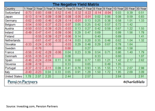 International Bonds Have Negative Yields.png