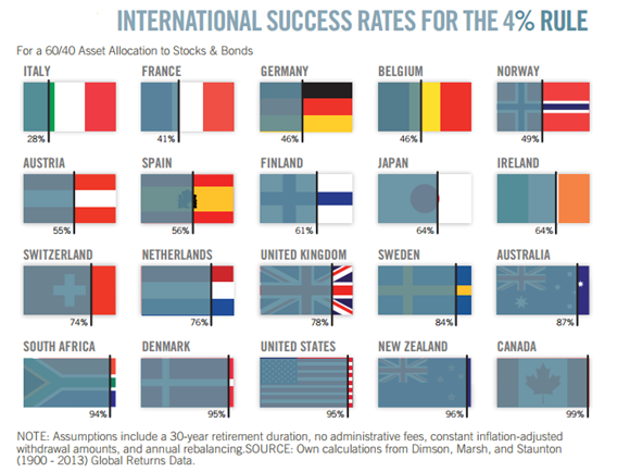 International Success Rates For the 4% Rule.png