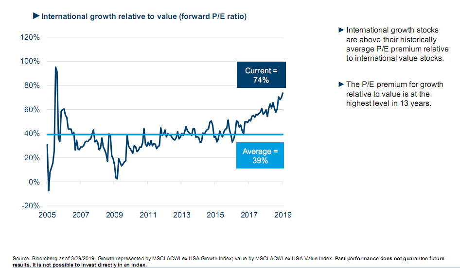International growth relative to value (forward P/E ratio) | Your ...