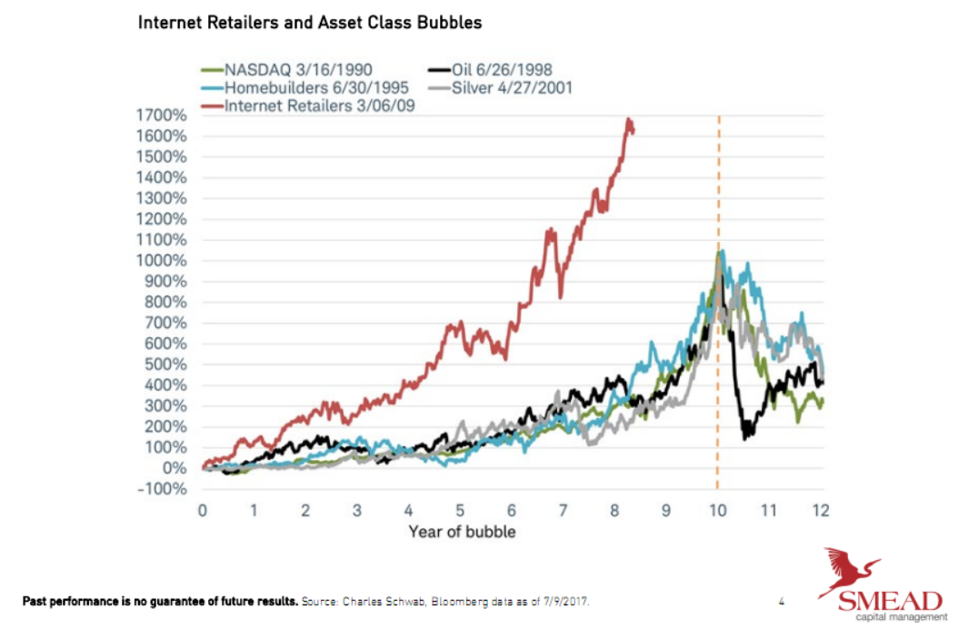 Internet retailers and asset class bubbles.png
