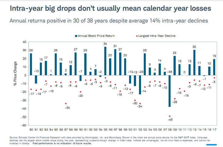 Intra-Year Big Drops Don’t Usually Mean Calendar Year Losses 1980-2017.PNG
