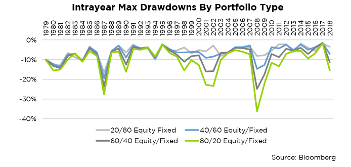 Intrayear max drawdowns by portfollo type since 1979.png